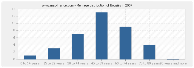 Men age distribution of Bouziès in 2007