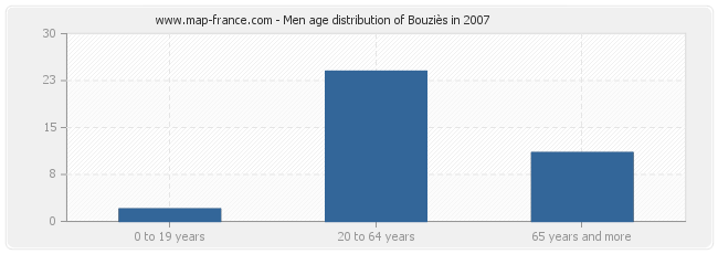 Men age distribution of Bouziès in 2007