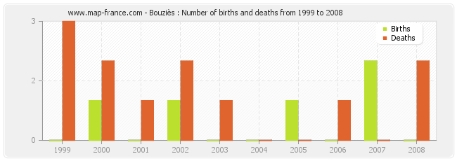 Bouziès : Number of births and deaths from 1999 to 2008