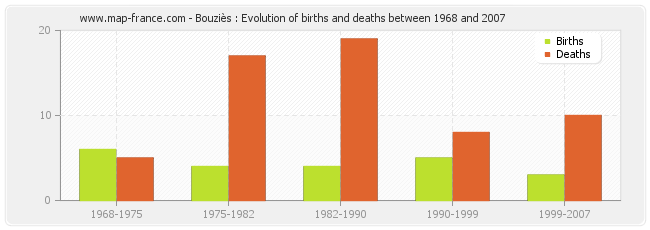 Bouziès : Evolution of births and deaths between 1968 and 2007