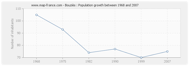 Population Bouziès