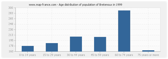 Age distribution of population of Bretenoux in 1999