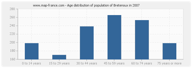 Age distribution of population of Bretenoux in 2007