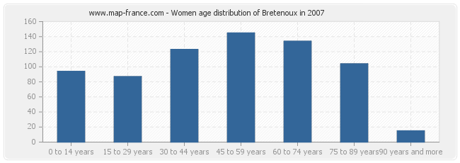 Women age distribution of Bretenoux in 2007