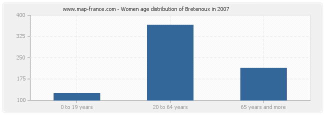 Women age distribution of Bretenoux in 2007