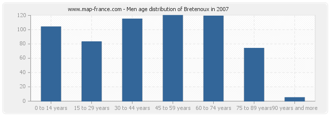 Men age distribution of Bretenoux in 2007