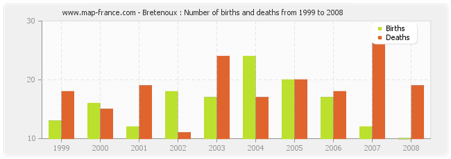 Bretenoux : Number of births and deaths from 1999 to 2008