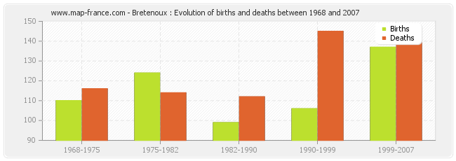Bretenoux : Evolution of births and deaths between 1968 and 2007