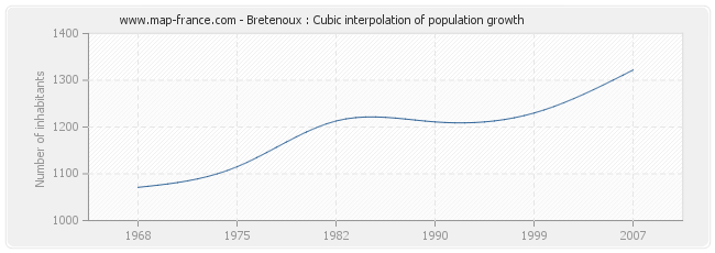 Bretenoux : Cubic interpolation of population growth