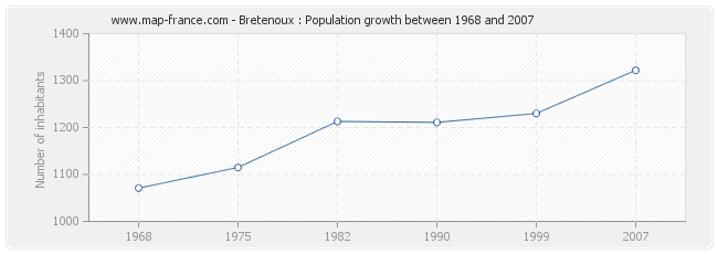 Population Bretenoux
