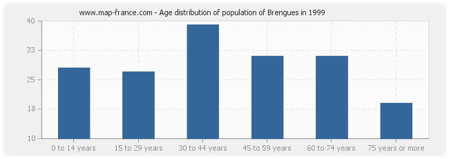 Age distribution of population of Brengues in 1999