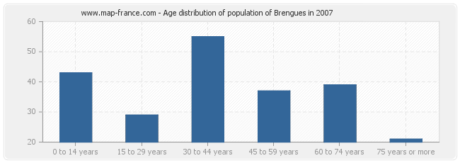 Age distribution of population of Brengues in 2007
