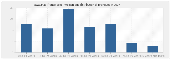 Women age distribution of Brengues in 2007