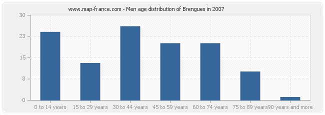 Men age distribution of Brengues in 2007