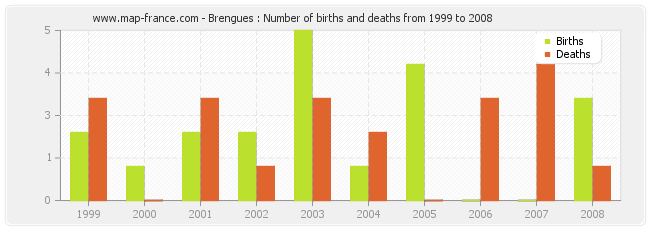 Brengues : Number of births and deaths from 1999 to 2008