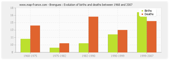 Brengues : Evolution of births and deaths between 1968 and 2007