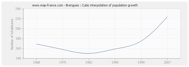 Brengues : Cubic interpolation of population growth