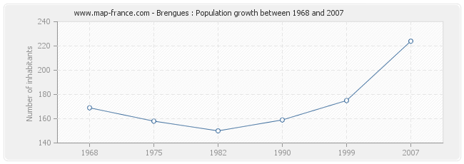 Population Brengues