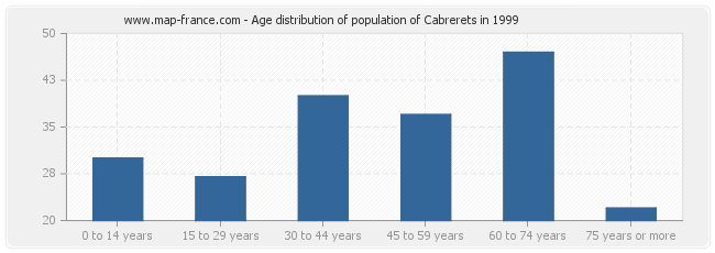 Age distribution of population of Cabrerets in 1999