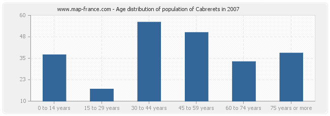 Age distribution of population of Cabrerets in 2007
