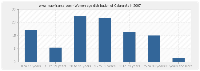 Women age distribution of Cabrerets in 2007