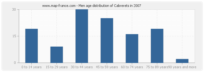 Men age distribution of Cabrerets in 2007