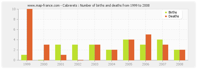 Cabrerets : Number of births and deaths from 1999 to 2008