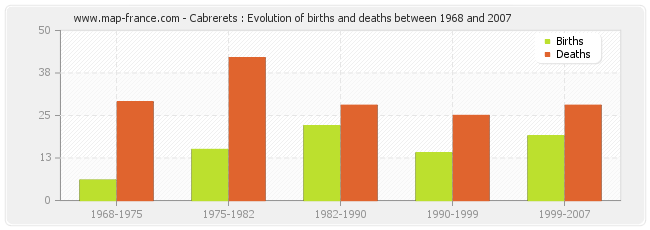 Cabrerets : Evolution of births and deaths between 1968 and 2007