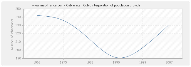 Cabrerets : Cubic interpolation of population growth