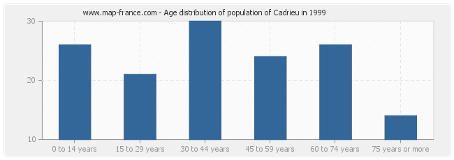 Age distribution of population of Cadrieu in 1999