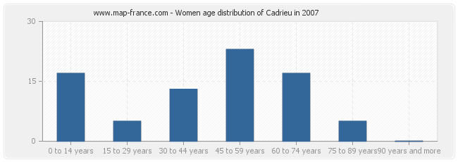 Women age distribution of Cadrieu in 2007