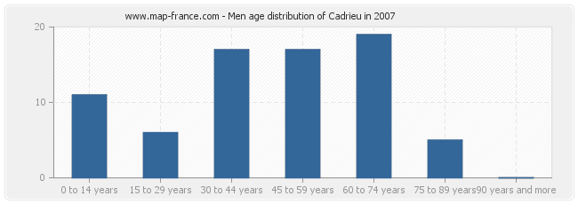 Men age distribution of Cadrieu in 2007