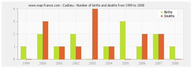 Cadrieu : Number of births and deaths from 1999 to 2008