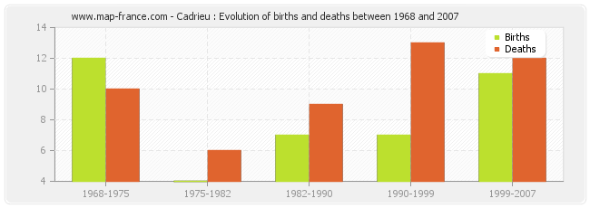 Cadrieu : Evolution of births and deaths between 1968 and 2007