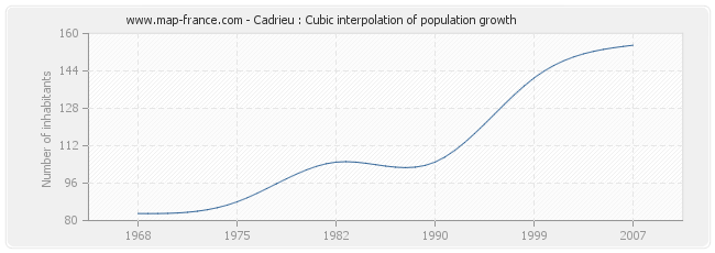 Cadrieu : Cubic interpolation of population growth