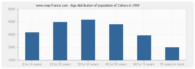 Age distribution of population of Cahors in 1999