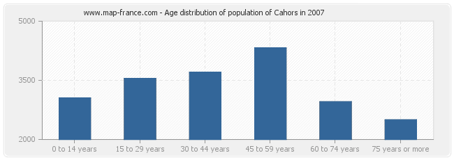 Age distribution of population of Cahors in 2007