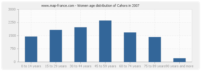 Women age distribution of Cahors in 2007