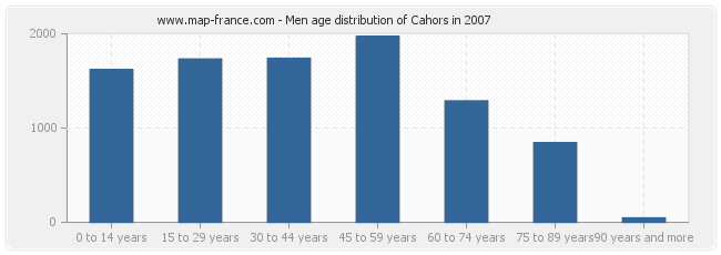 Men age distribution of Cahors in 2007