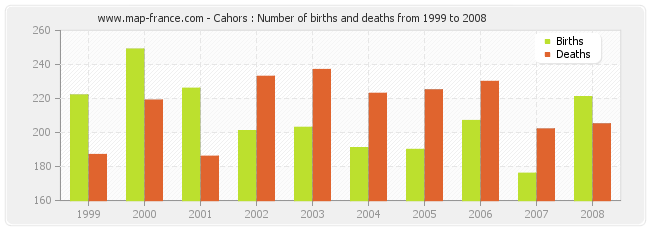 Cahors : Number of births and deaths from 1999 to 2008