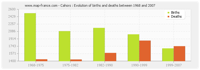 Cahors : Evolution of births and deaths between 1968 and 2007