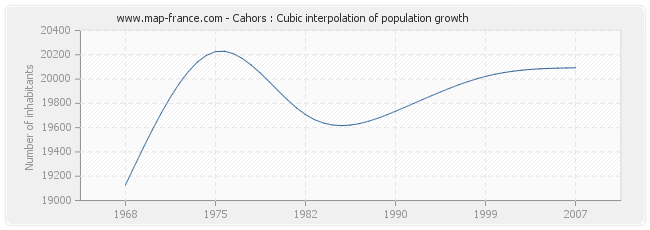 Cahors : Cubic interpolation of population growth