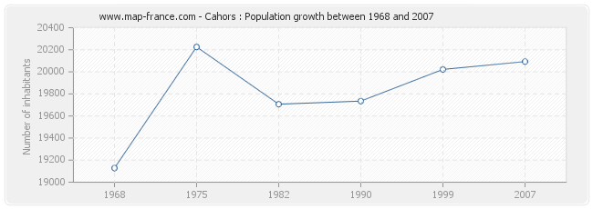 Population Cahors