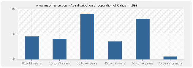 Age distribution of population of Cahus in 1999