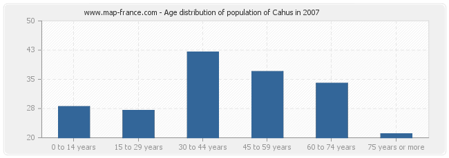 Age distribution of population of Cahus in 2007