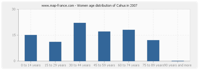 Women age distribution of Cahus in 2007