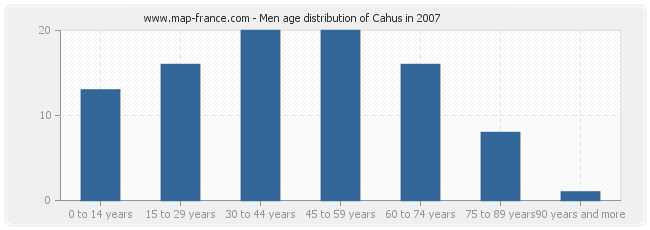 Men age distribution of Cahus in 2007
