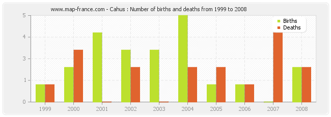 Cahus : Number of births and deaths from 1999 to 2008