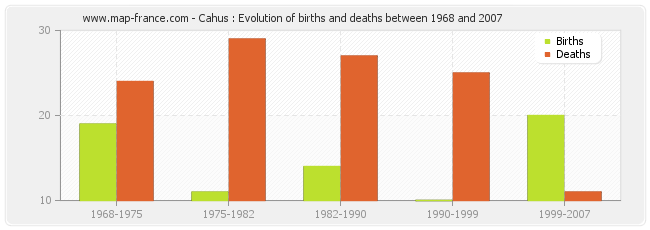 Cahus : Evolution of births and deaths between 1968 and 2007