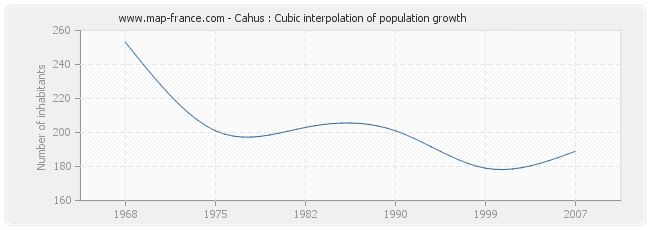 Cahus : Cubic interpolation of population growth